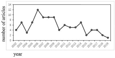 The top 100 most cited articles in the last two decades of atopic dermatitis: A bibliometric analysis